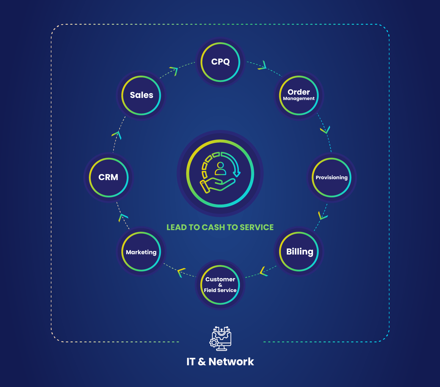 Lead to Cash to Service